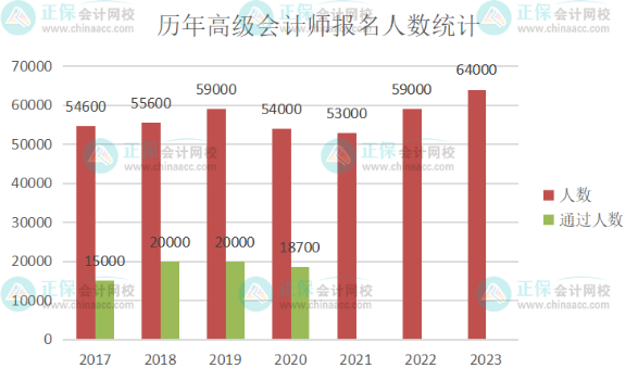 2023年高級(jí)會(huì)計(jì)師考試會(huì)卡通過(guò)率嗎？