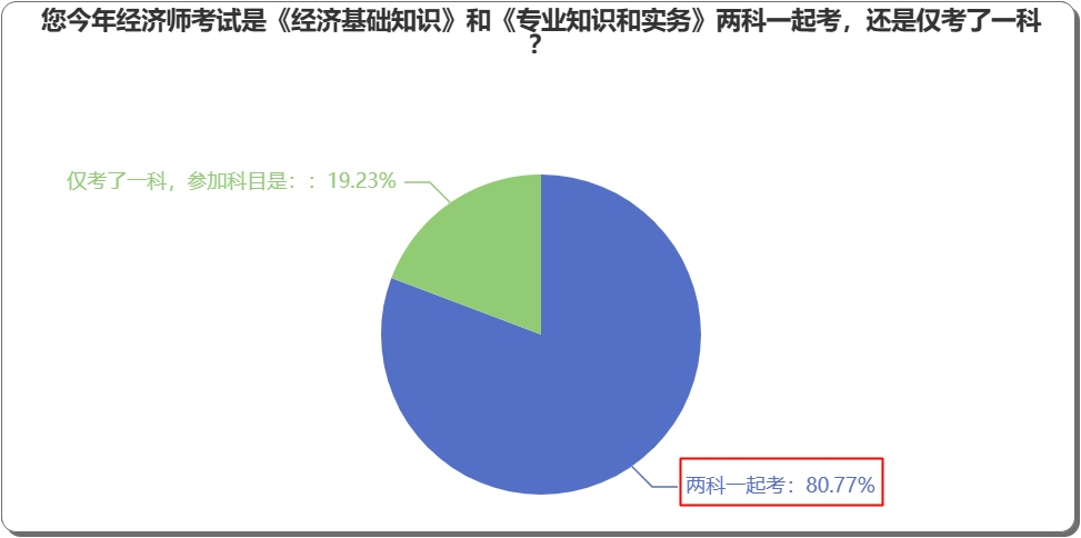 中級(jí)經(jīng)濟(jì)師可以一年只考一科，第二年考另外一科嗎？