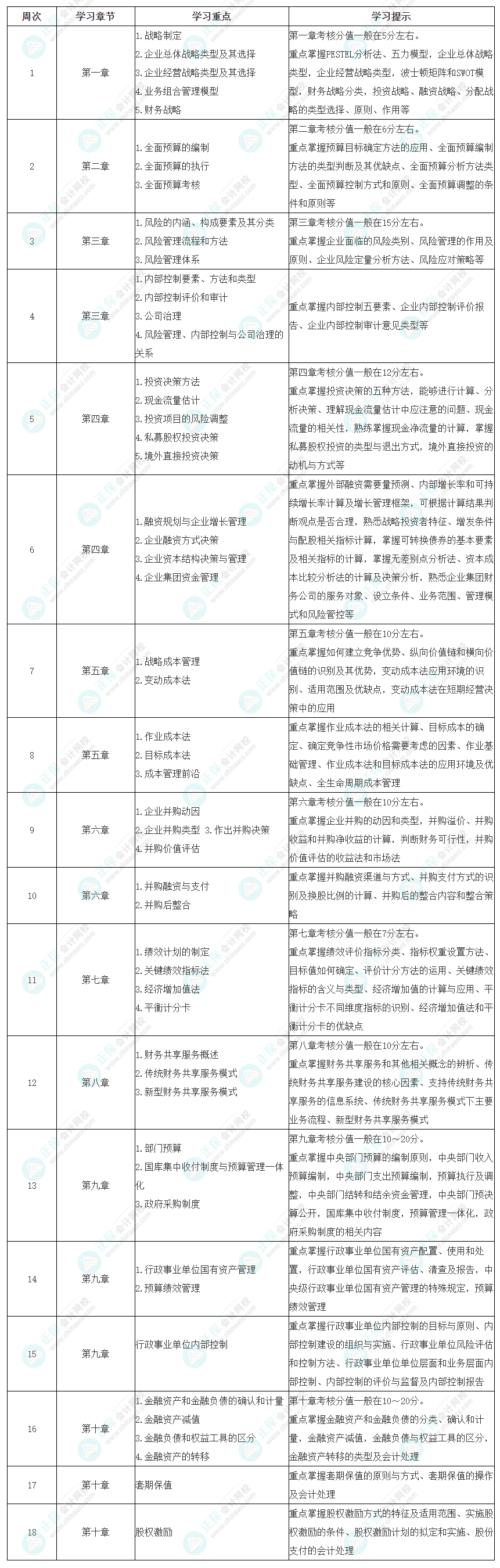 2024年高級(jí)會(huì)計(jì)職稱(chēng)《高級(jí)會(huì)計(jì)實(shí)務(wù)》預(yù)習(xí)計(jì)劃