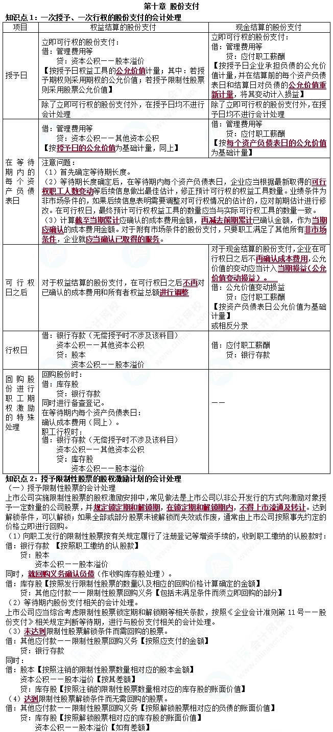 2023cpa《會計》第十章基礎備考易錯易混知識點