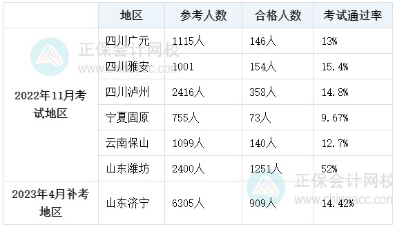 2022初中級經(jīng)濟(jì)師通過率