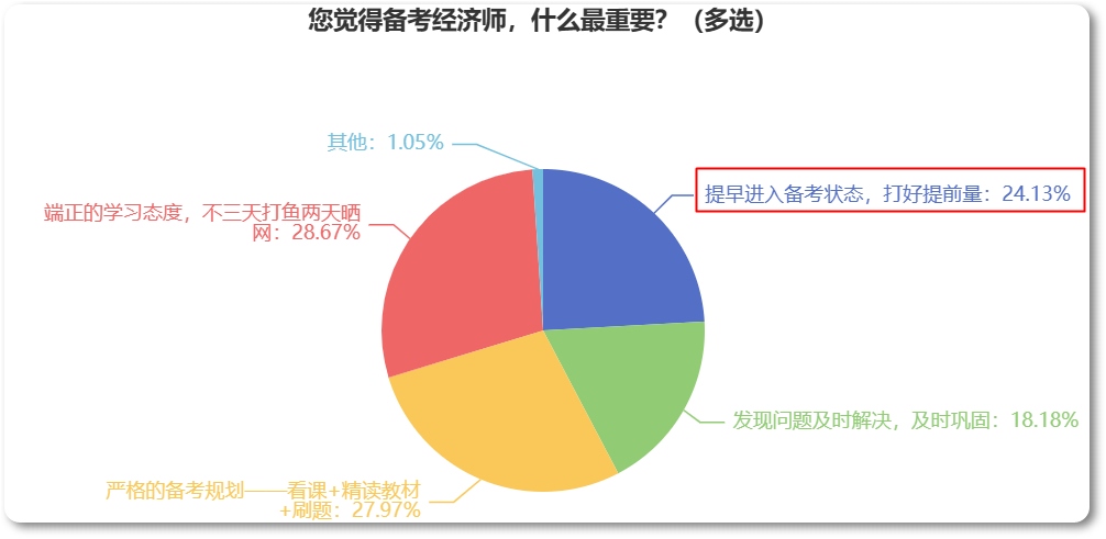 備考2023年中級經(jīng)濟師，為什么建議你提早開始？