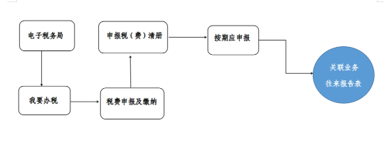 關(guān)聯(lián)業(yè)務(wù)往來(lái)報(bào)告表