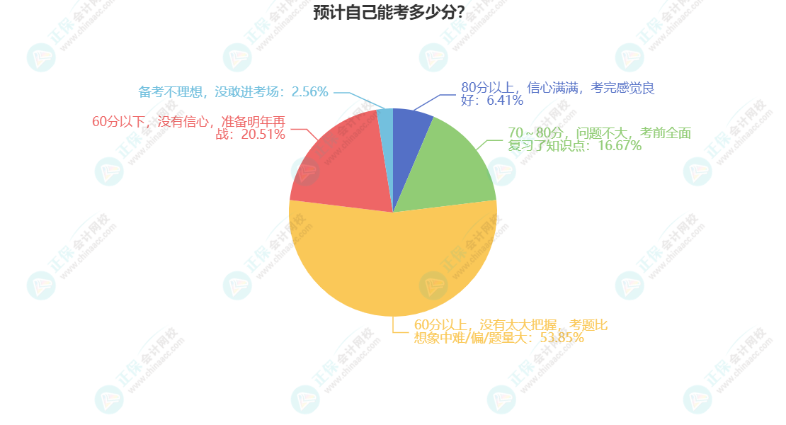 預(yù)計(jì)自己能考多少分？(1)