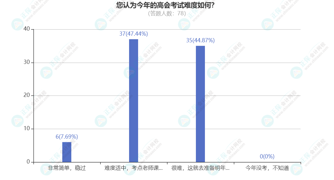 您認(rèn)為今年的高會考試難度如何？(1)