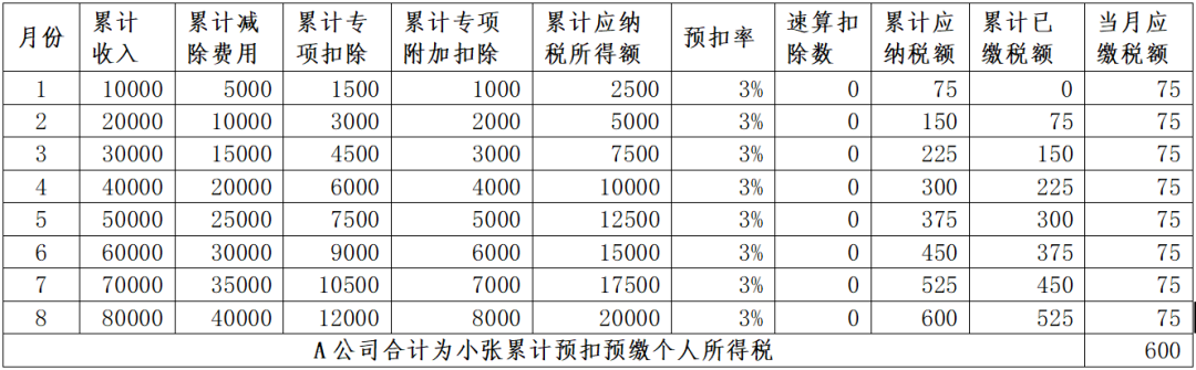 年中跳槽人員、兩處工薪人員常見補稅案例