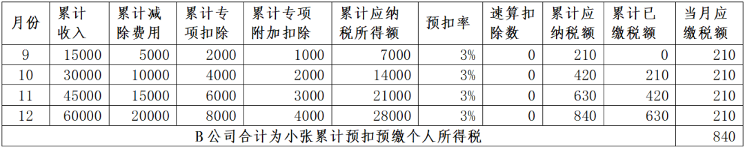 年中跳槽人員、兩處工薪人員常見補稅案例