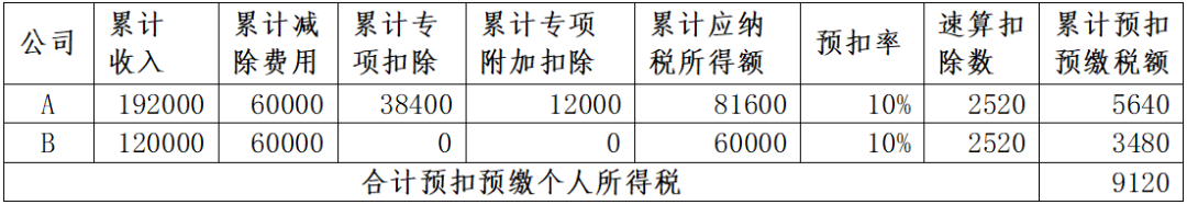 年中跳槽人員、兩處工薪人員常見補稅案例