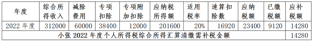 年中跳槽人員、兩處工薪人員常見補稅案例