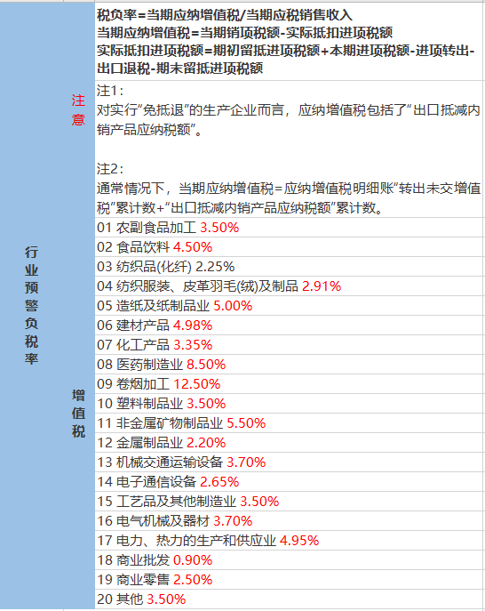 稅負(fù)比例多少會(huì)被稅務(wù)局約談？2023年最新公布！