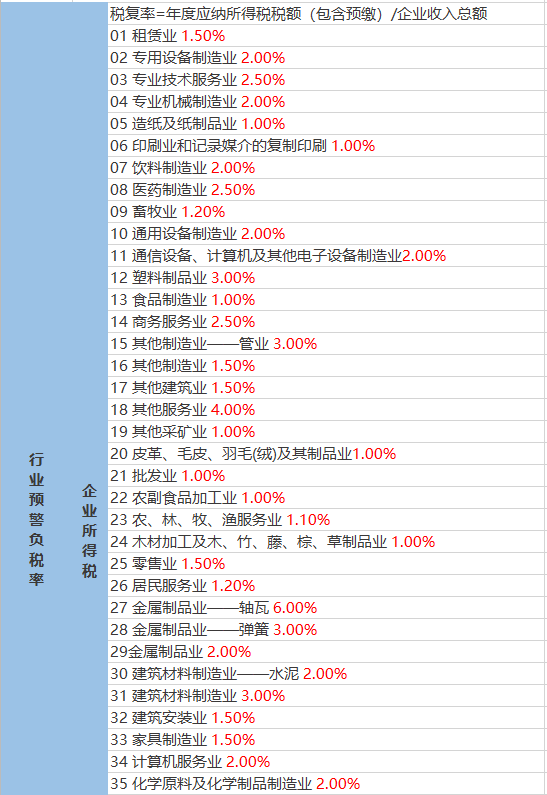 稅負(fù)比例多少會(huì)被稅務(wù)局約談？2023年最新公布！