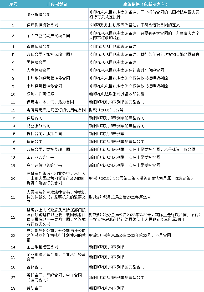 稅務(wù)局明確！不繳印花稅！