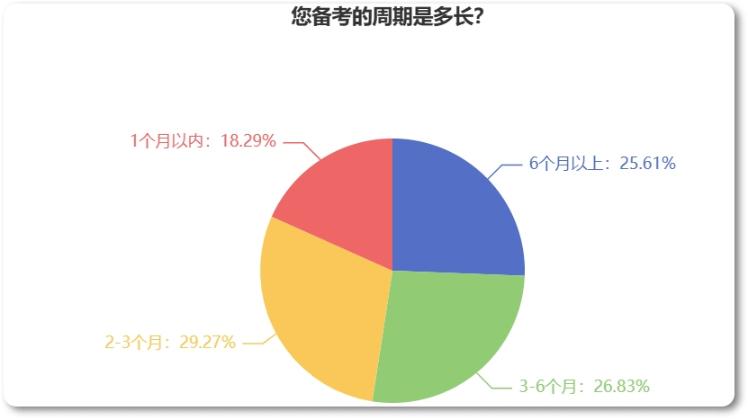 備考2023年中級(jí)經(jīng)濟(jì)師需要多長(zhǎng)時(shí)間？