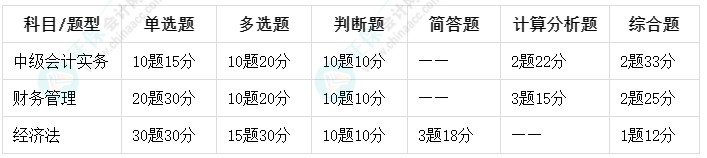 中級會計備考做題總出錯？先來了解下考試題型都有哪些吧！