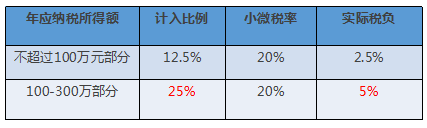 年應納稅所得額