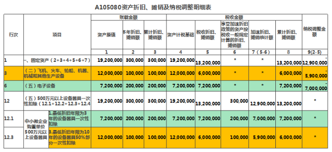 資產(chǎn)折舊、攤銷及納稅調(diào)整明細表