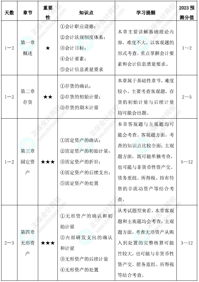 中級(jí)會(huì)計(jì)實(shí)務(wù)基礎(chǔ)階段學(xué)習(xí)計(jì)劃