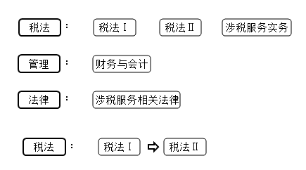 稅務(wù)師科目報考策略