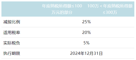 小型微利企業(yè)所得稅優(yōu)惠政策