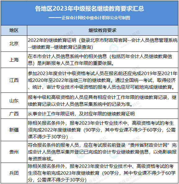 6月20日前！中級(jí)考生請(qǐng)抓緊檢查自己的繼續(xù)教育