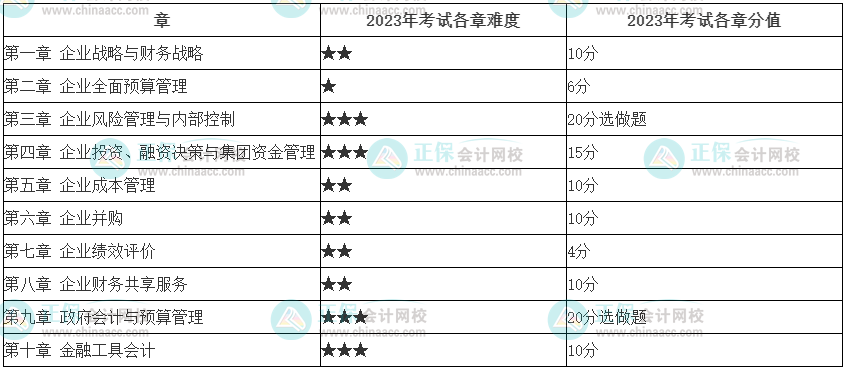 最新！2023年高會考試難度……