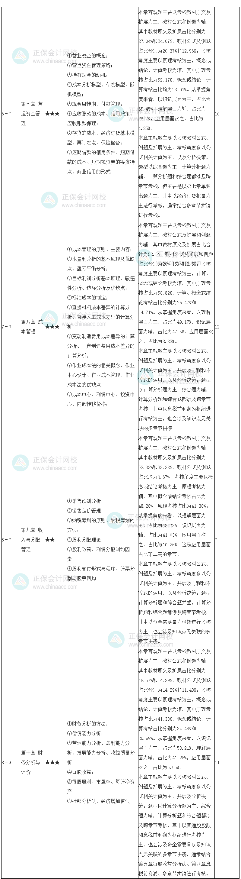 中級會計職稱財務(wù)管理學(xué)習(xí)計劃 7-10章