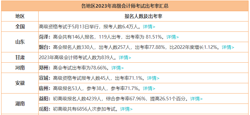 2023年高會報名人數(shù)上漲 通過率會上漲嗎？