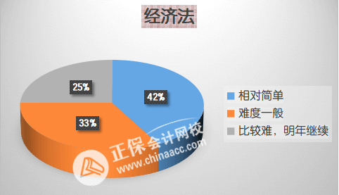 2023中級會計經(jīng)濟法備考三大誤區(qū)！百分學(xué)員告訴你如何學(xué)？