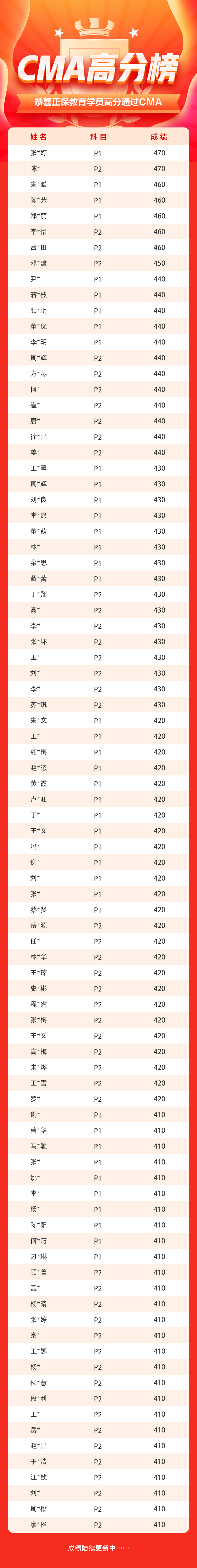 4月考期CMA學(xué)員高分榜強(qiáng)勢霸屏！