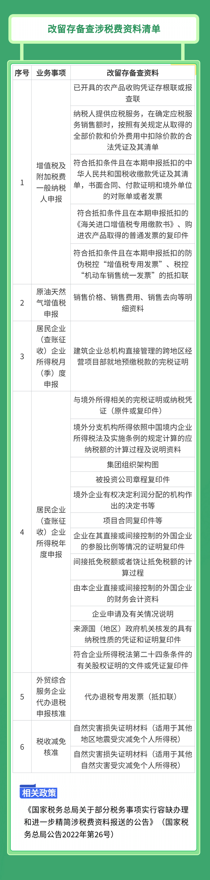 改留存?zhèn)洳樯娑愘M(fèi)資料清單