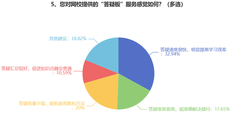 您對網(wǎng)校提供的“答疑板”服務(wù)感覺如何？