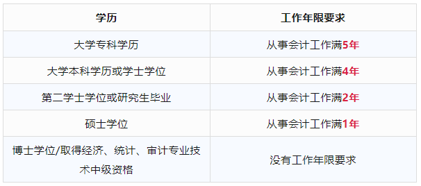 中級(jí)會(huì)計(jì)考試報(bào)名條件