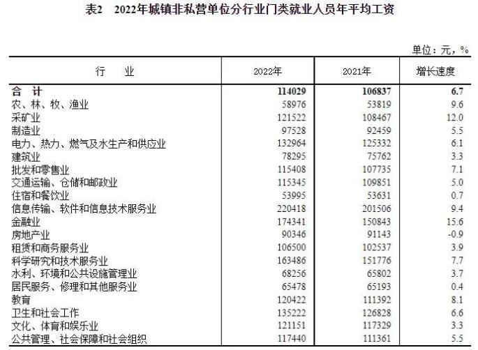 2022年城鎮(zhèn)非私營(yíng)單位分行業(yè)門類就業(yè)人員年平均工資