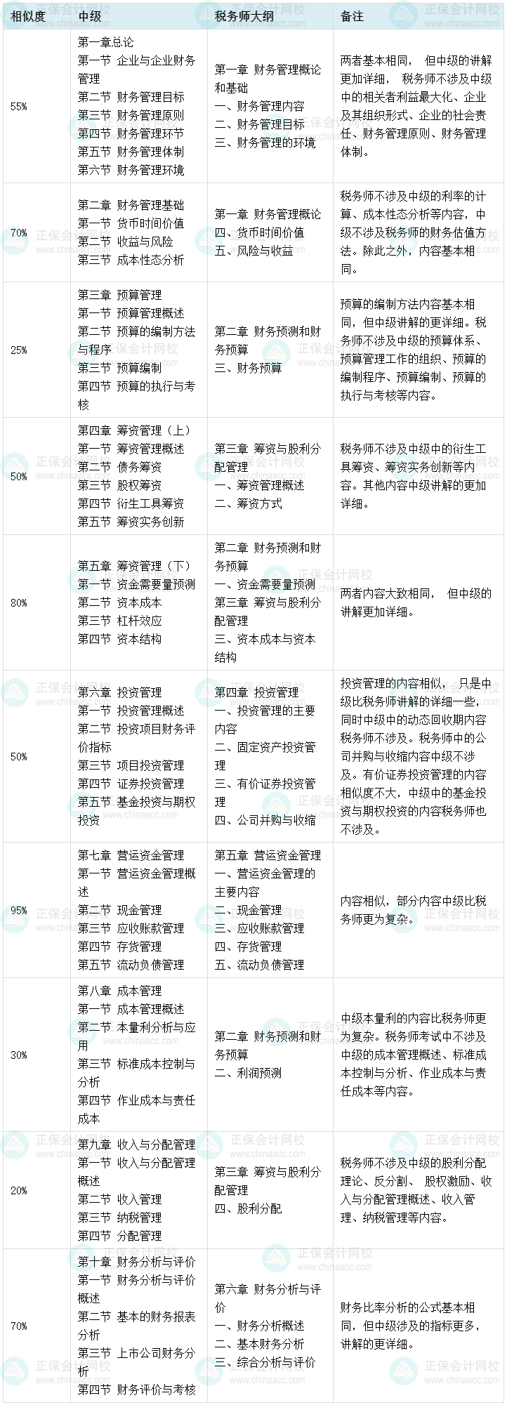 2023中級(jí)會(huì)計(jì)考后轉(zhuǎn)戰(zhàn)稅務(wù)師 考試內(nèi)容相似度高！