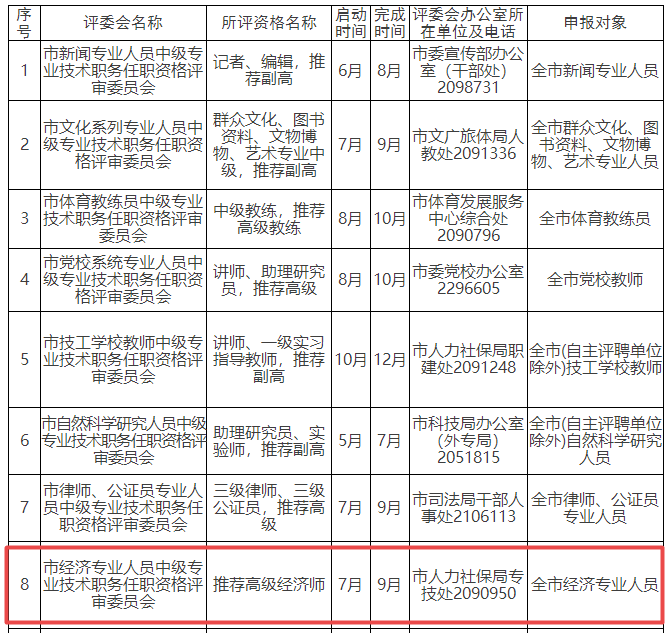 麗水2023高級經(jīng)濟(jì)師職稱評審