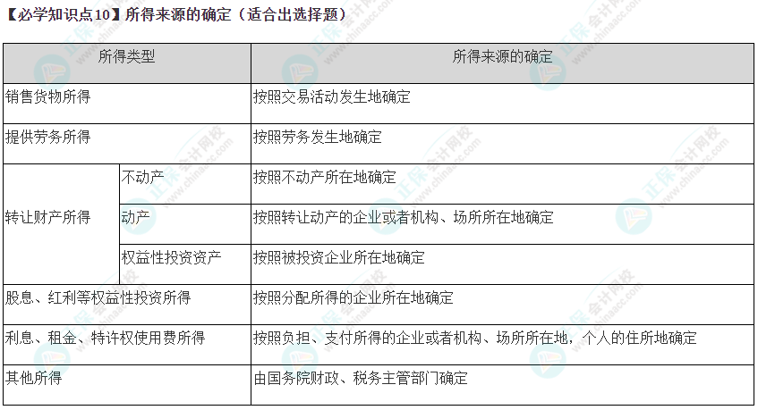 2023年注會(huì)《稅法》基礎(chǔ)階段必學(xué)知識(shí)點(diǎn)