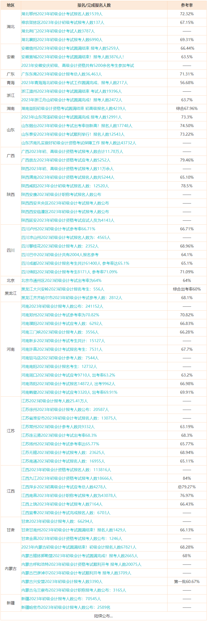 初級缺考影響明年報名嗎？