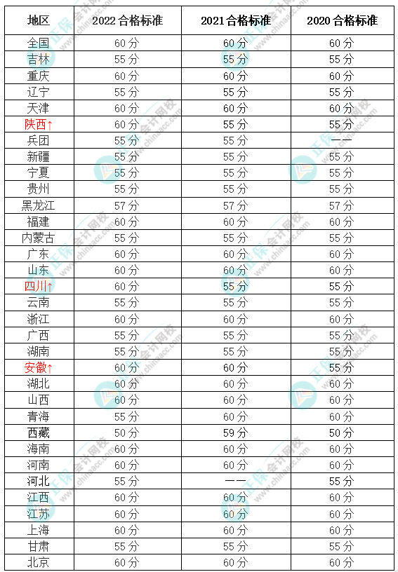 關(guān)于高級(jí)會(huì)計(jì)師考試合格標(biāo)準(zhǔn) 你知道多少？