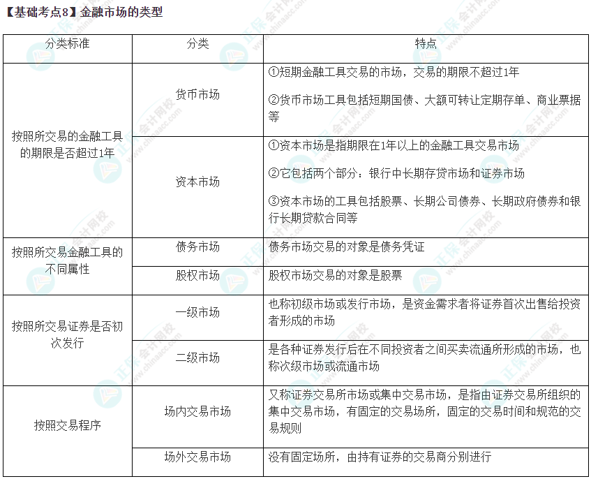 2023年注會《財管》基礎(chǔ)階段必學(xué)知識點