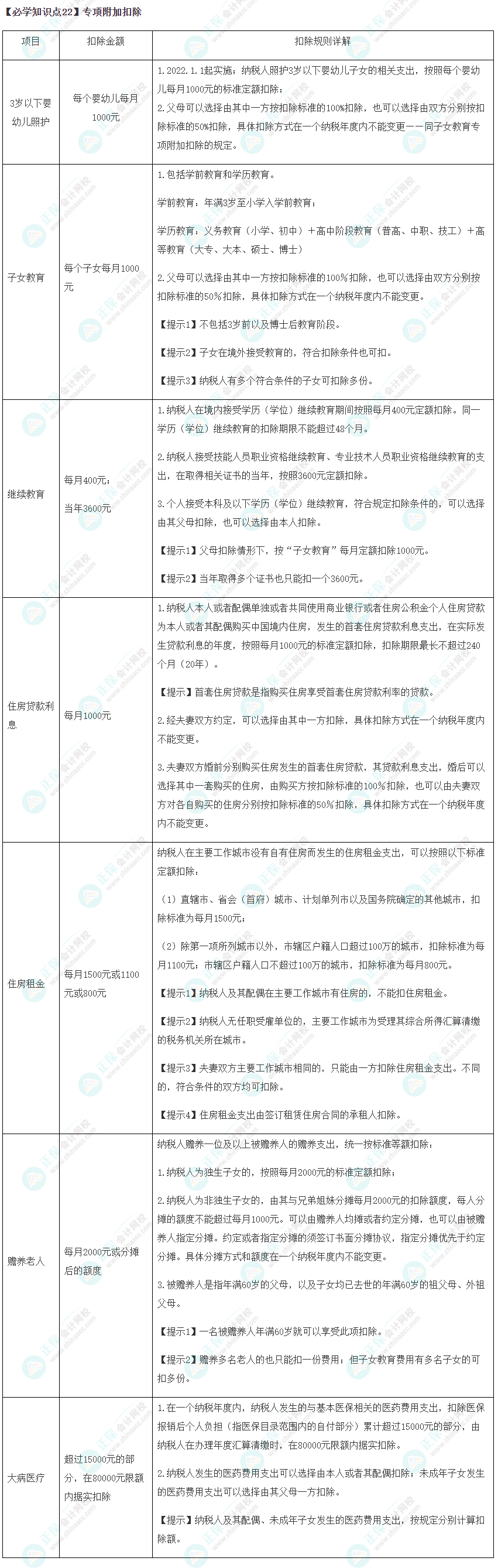 2023年注會《稅法》基礎(chǔ)階段必學(xué)知識點(diǎn)