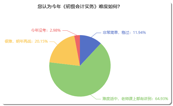 初級會計考試到底難不難？聽聽考完的小伙伴如何說！