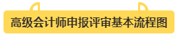 第一次參加評審？一文了解高會評審流程圖及評審重點