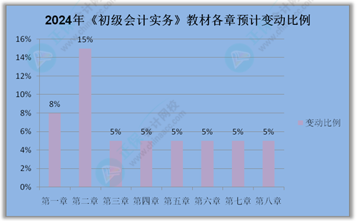 提前關注：2024年《初級會計實務》教材變動預測