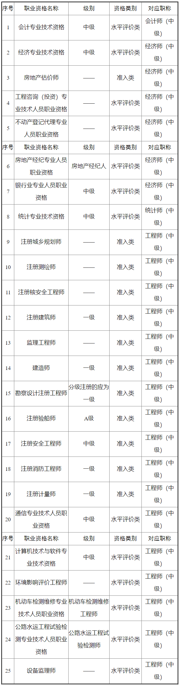 2023年海南初中級審計專業(yè)技術資格考試報名條件