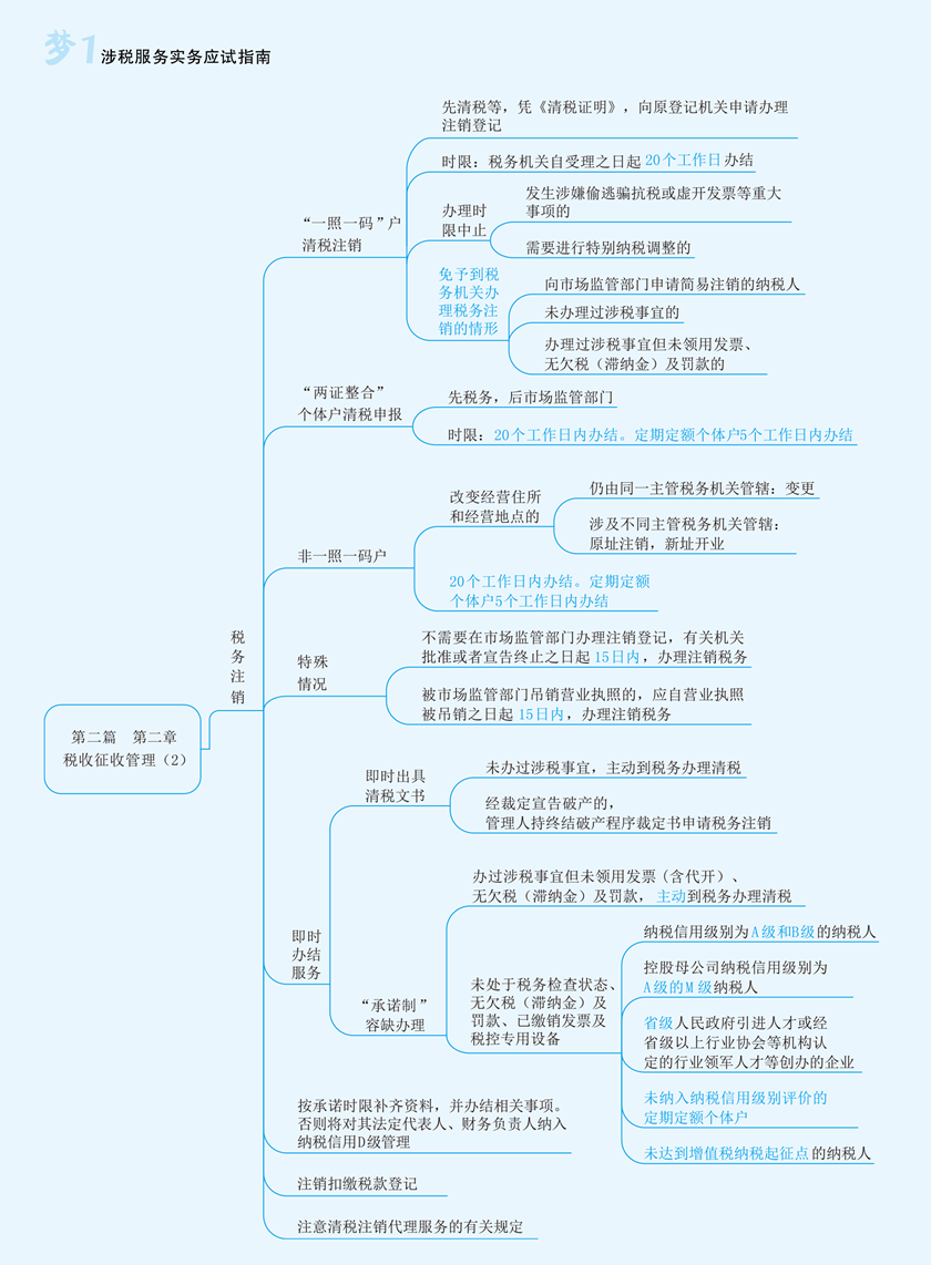 實(shí)務(wù)思維導(dǎo)圖第二章2