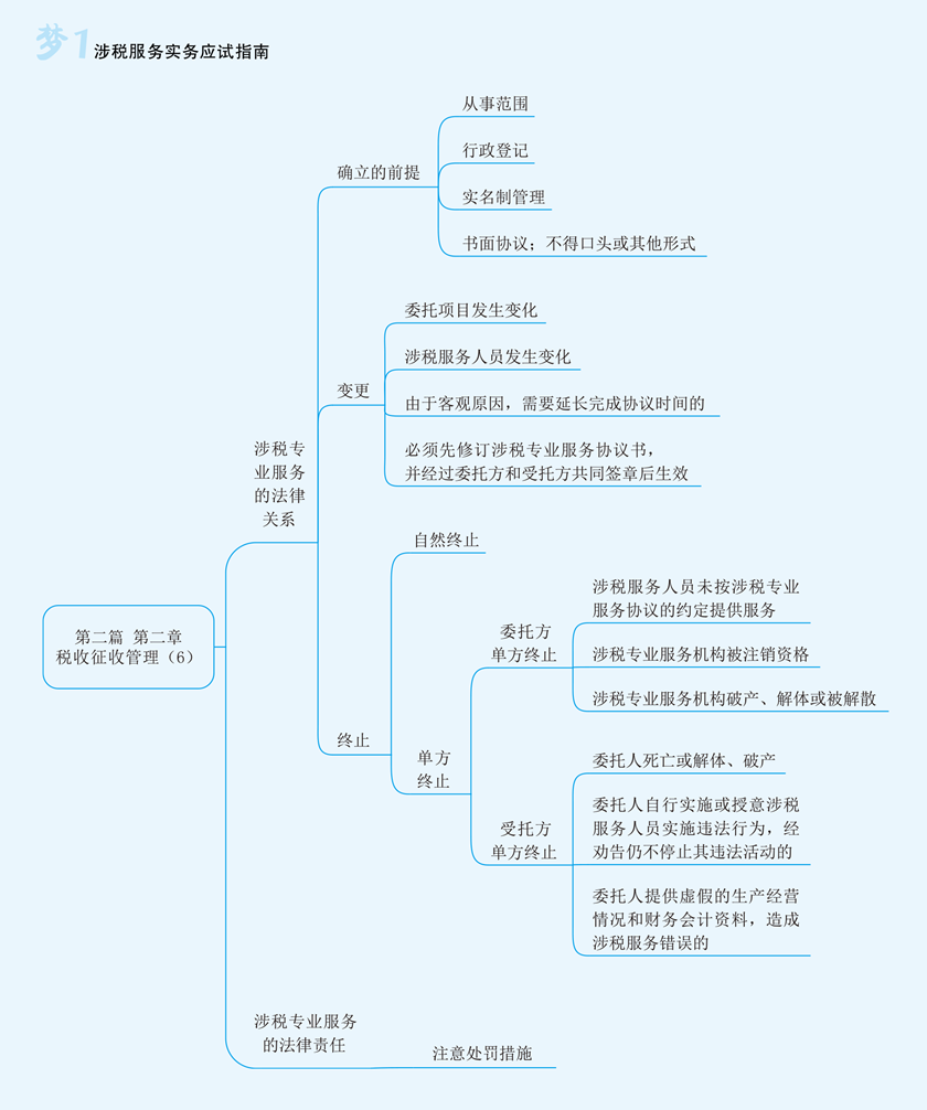 實(shí)務(wù)思維導(dǎo)圖第二章6