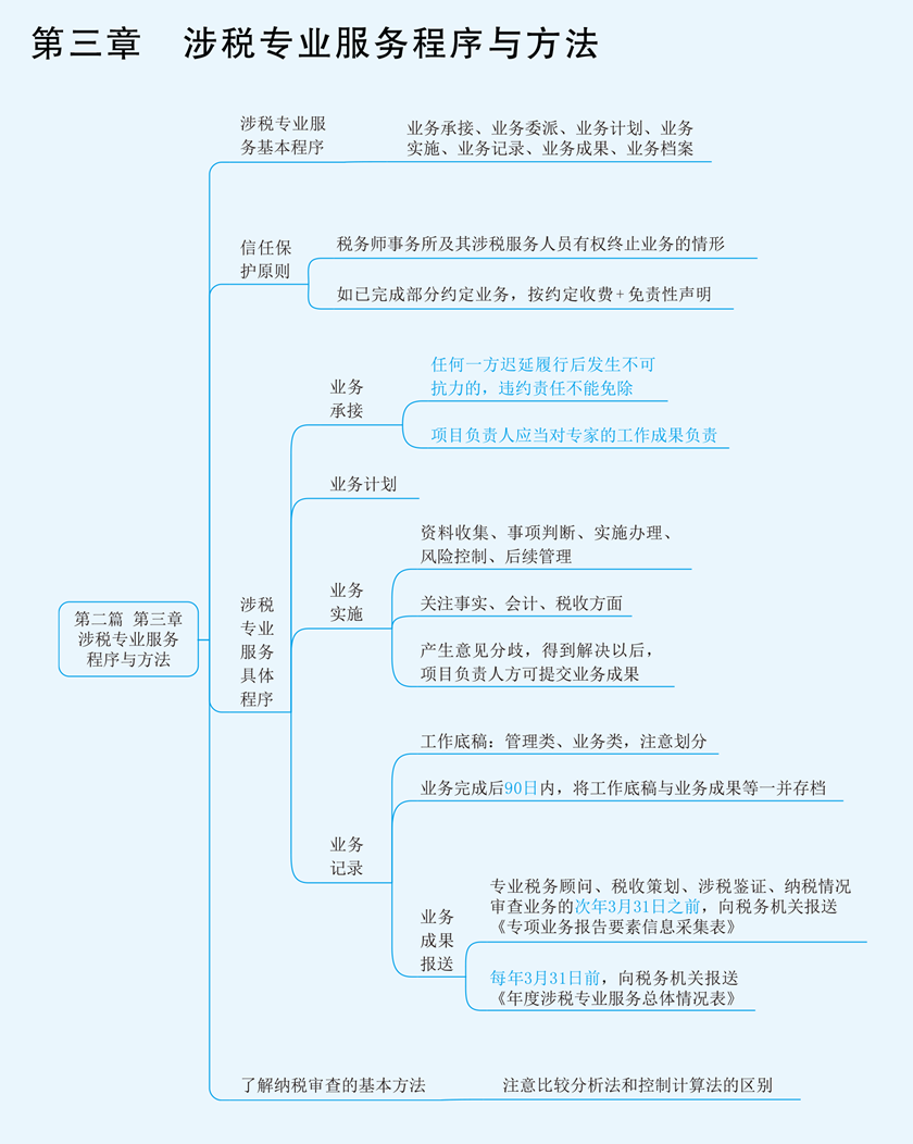 實務(wù)思維導(dǎo)圖第三章