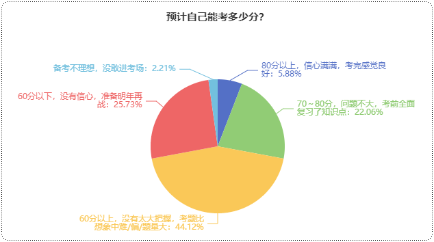 初級會計預計能考多少分？提前預估成績 心中有數(shù)！