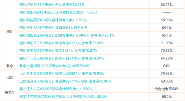 初級會計預計能考多少分？提前預估成績 心中有數(shù)！