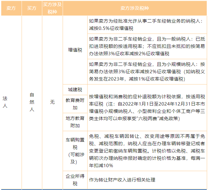 車輛交易環(huán)節(jié)涉及的相關(guān)稅種